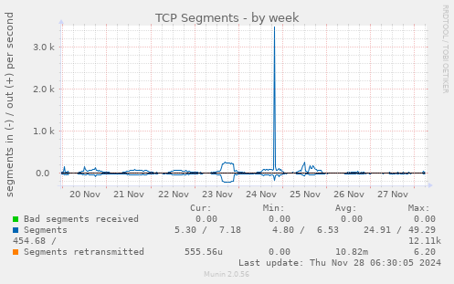 weekly graph