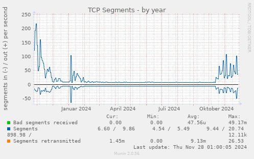 TCP Segments