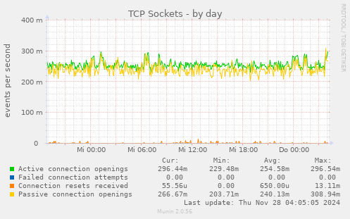 TCP Sockets