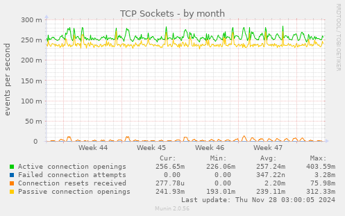 TCP Sockets