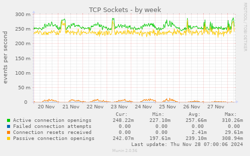 weekly graph