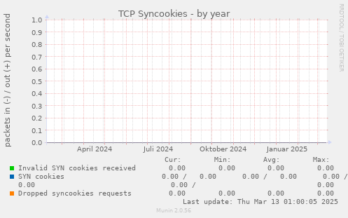 TCP Syncookies