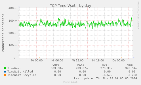 TCP Time-Wait