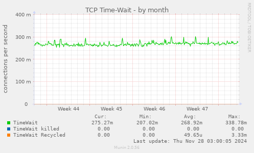 TCP Time-Wait