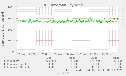 TCP Time-Wait