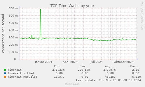 TCP Time-Wait