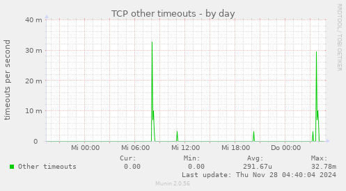 TCP other timeouts