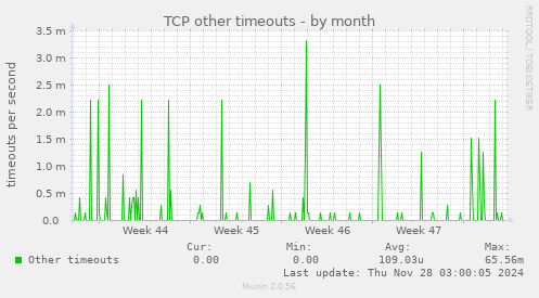 TCP other timeouts