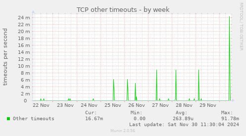 TCP other timeouts