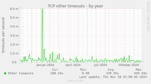 TCP other timeouts