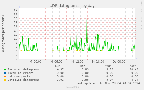 UDP datagrams