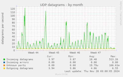 UDP datagrams