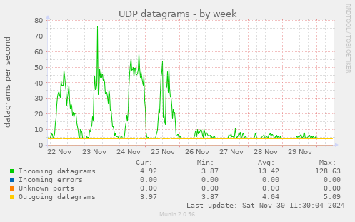 UDP datagrams