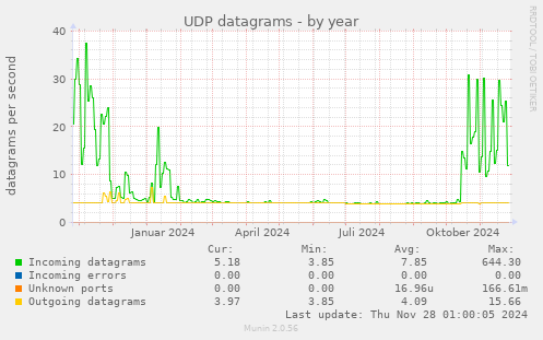 UDP datagrams