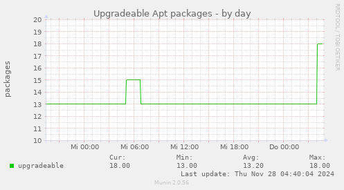 daily graph