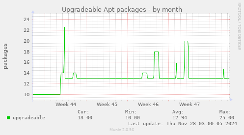 Upgradeable Apt packages