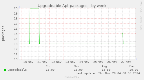 Upgradeable Apt packages