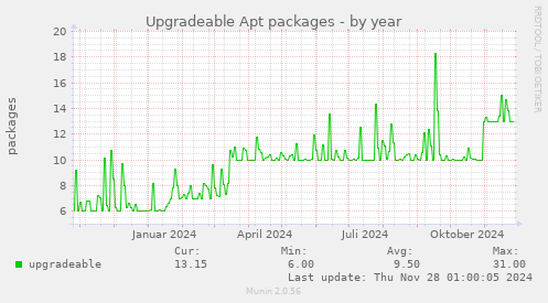 Upgradeable Apt packages