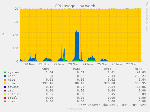 CPU usage