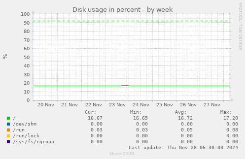 weekly graph