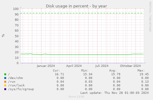 Disk usage in percent