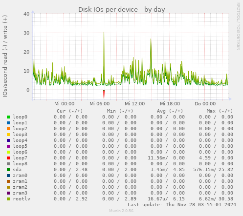 Disk IOs per device