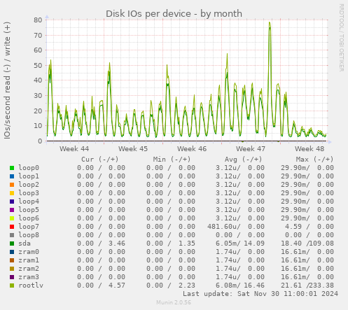 Disk IOs per device