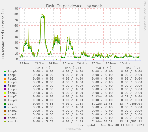 Disk IOs per device