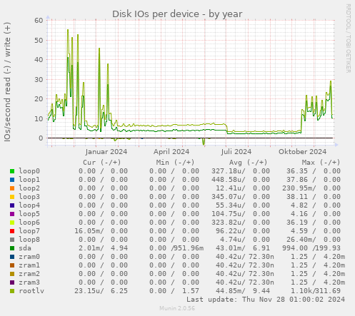 Disk IOs per device