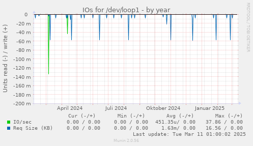 yearly graph