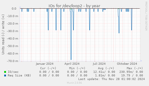 IOs for /dev/loop2