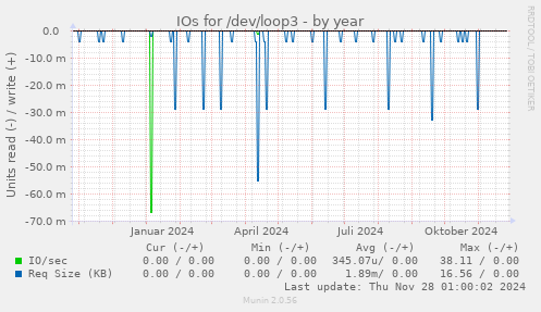 IOs for /dev/loop3