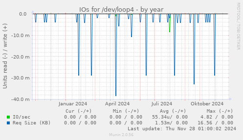 IOs for /dev/loop4