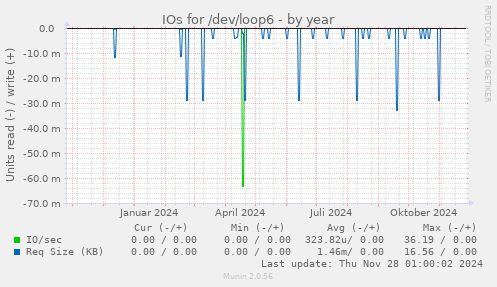 IOs for /dev/loop6