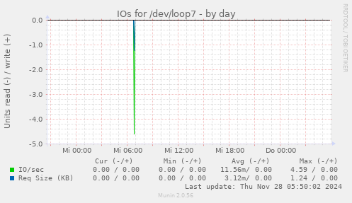 IOs for /dev/loop7