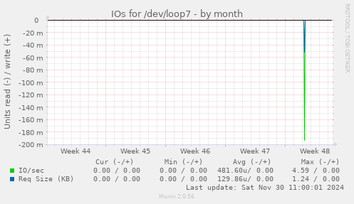 monthly graph