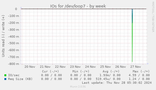 weekly graph