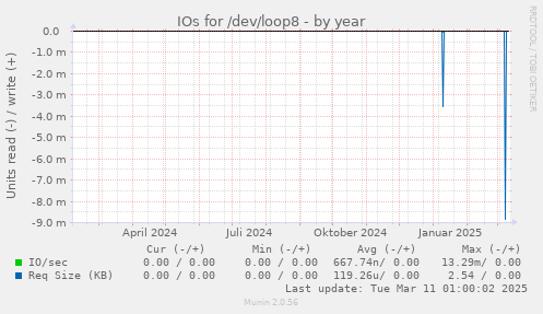 IOs for /dev/loop8