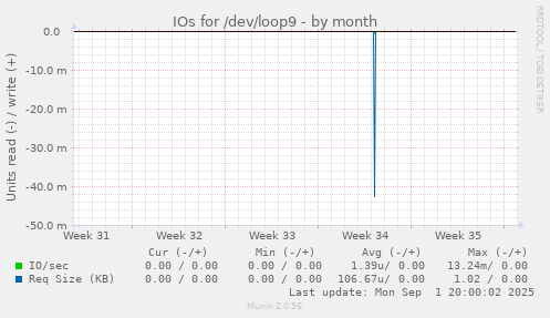 IOs for /dev/loop9