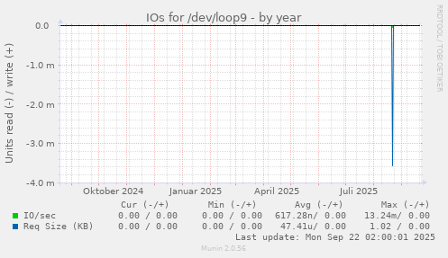 IOs for /dev/loop9