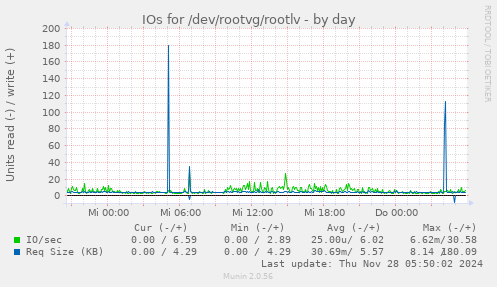 IOs for /dev/rootvg/rootlv