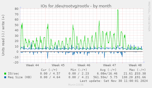 IOs for /dev/rootvg/rootlv