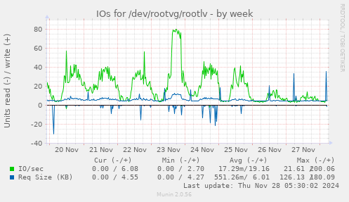 weekly graph