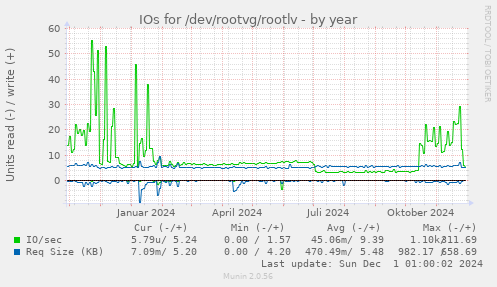 IOs for /dev/rootvg/rootlv