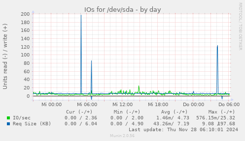 IOs for /dev/sda