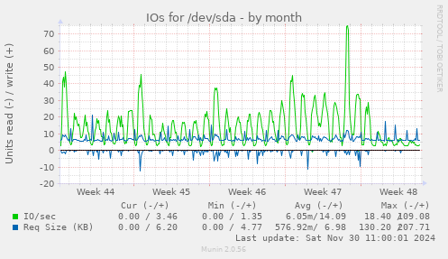 IOs for /dev/sda