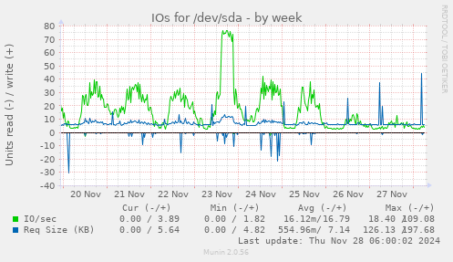 IOs for /dev/sda