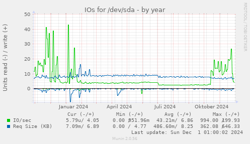 IOs for /dev/sda