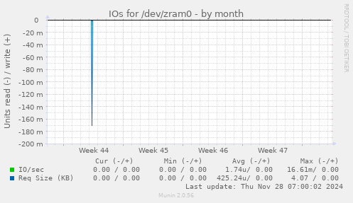 IOs for /dev/zram0