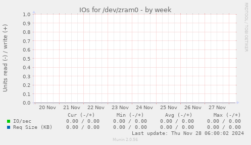 IOs for /dev/zram0